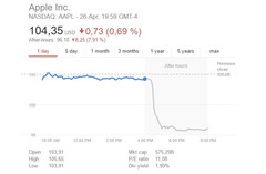 Nach Börsenschluss fiel die Apple Aktie auf 96 US-Dollar