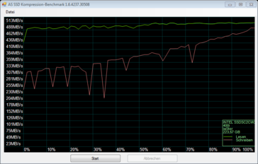 Intel SSD 520 mit Sandforce Controller im Vergleich - deutlich verringerte Performance je weniger gut die Daten komprimierbar sind.