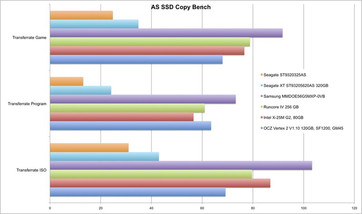 AS SSD Kopiertest am UL50VF als Systemplatte (1/3 voll).