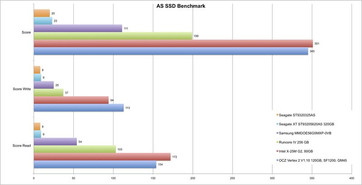 AS SSD Bewertung UL50VF Notebook