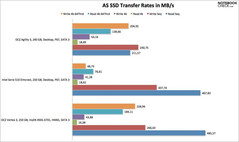 AS SSD Seq. Übertragungsraten