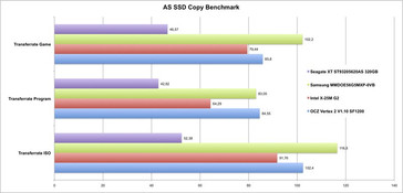 AS SSD Kopiertest am P55 Desktop (formatierte HDD)