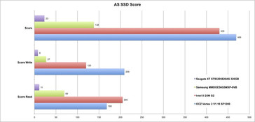 AS SSD Score UL50VF