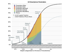 Trotz günstiger Android-Konkurrenz verkaufen sich iPhones in den USA munter weiter (Bild: Horace Dediu, Asymco)