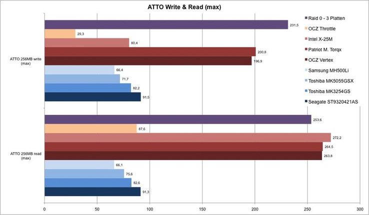 In den sequentiellen max. Schreib- und Leseraten kann ein RAID 0 Verbund aus 3 HDDs gut mit den SSDs mithalten (bzw. sie sogar übertreffen). Die gefühlte Geschwindigkeit ist jedoch deutlich geringer als die einer SSD.