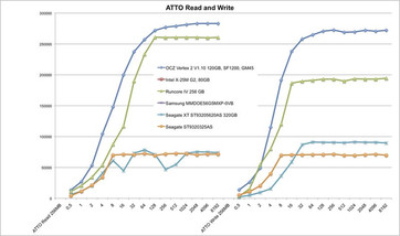 ATTO Vergleich am Asus UL50VF (Systemplatte)
