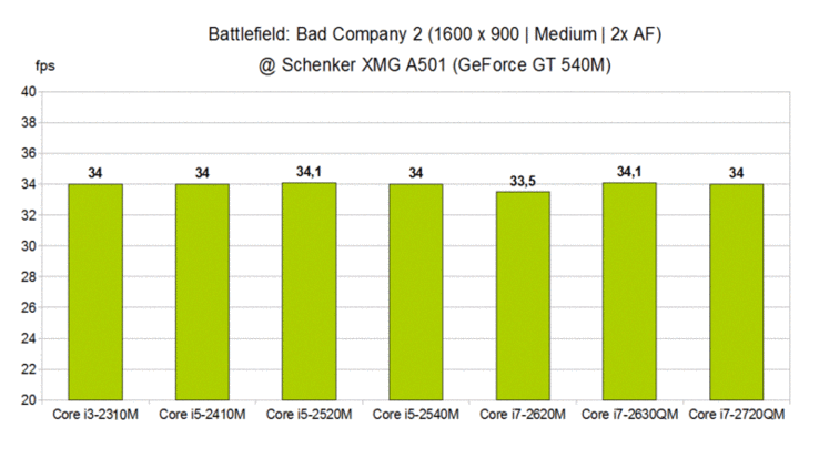 CPU-Vergleich Battlefield: Bad Company 2