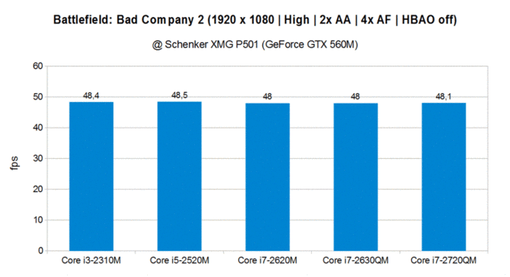 CPU-Vergleich: Bad Company 2