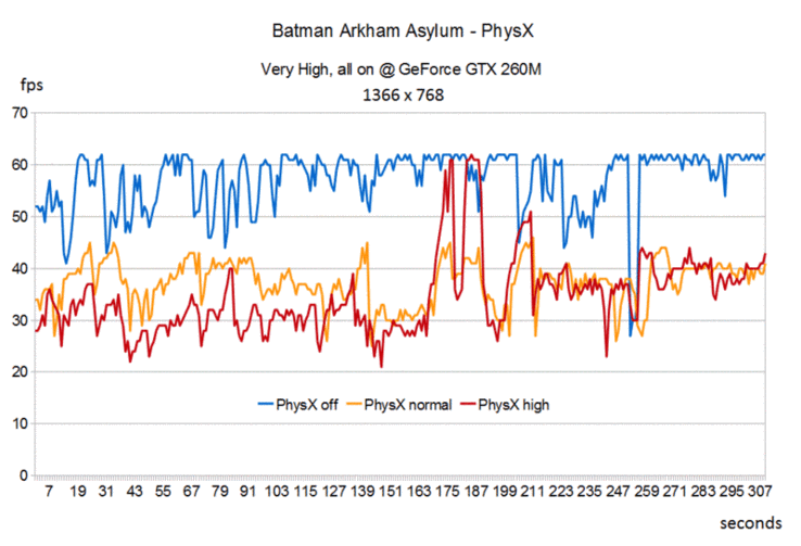 Gaming-Performance Batman Arkham Asylum