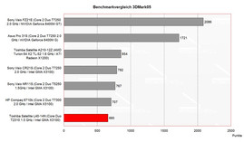 Benchmarkvergleich 3D Mark 2005