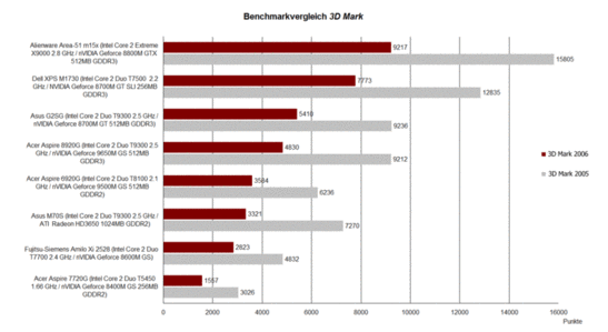 Benchmark Vergleich 3D Mark