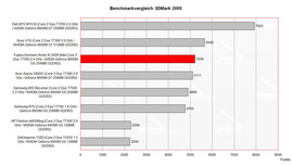 Benchmarkvergleich 3D Mark 2005