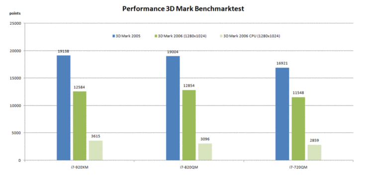 3D Mark 2005 / 2006 Benchmark