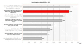 Benchmarkvergleich 3D Mark 2005