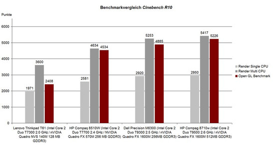 Benchmarkvergleich Cinebench R10