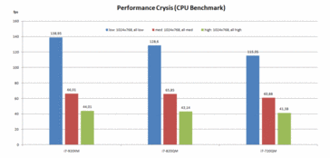 Crysis CPU-Benchmark