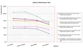 Performance Vergleich Doom3