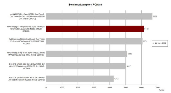 Benchmark Vergleich PCMark