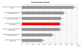 Benchmarkvergleich PCMark