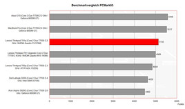 Benchmarkvergleich PCMark