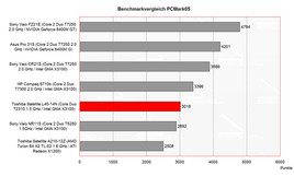 Benchmarkvergleich PC Mark 2005