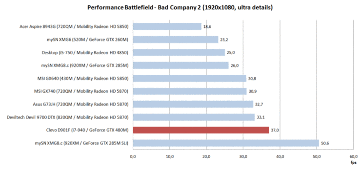 Performance Vergleich Battlefield Bad Company 2