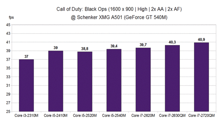CPU-Vergleich Call of Duty: Black Ops