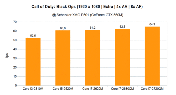 CPU-Vergleich: Black Ops
