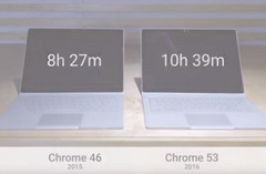 Google sieht zwei Stunden mehr Laufzeit in Chrome 53 im Vergleich zu Chrome 46.