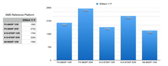 3DMark 11 Performance Ergebnisse laut AMD der 3 neuen APUs (in 15 bzw 35 Watt Konfiguration)