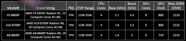 AMD FX-8800P, A10-8700P, A8-8600P starten das Carrizo Lineup und können je nach Notebook von 12 bis 35 Watt konfiguriert werden.