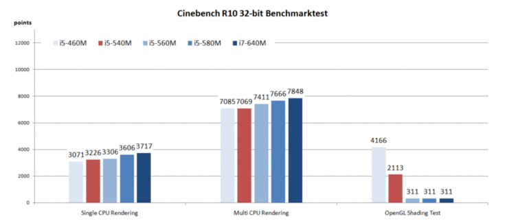 Cinebench R10 32bit
