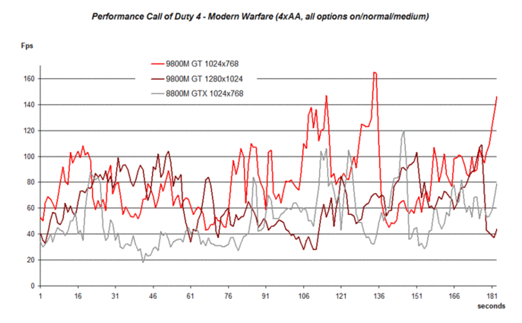 Performance Vergleich Call of Duty 4