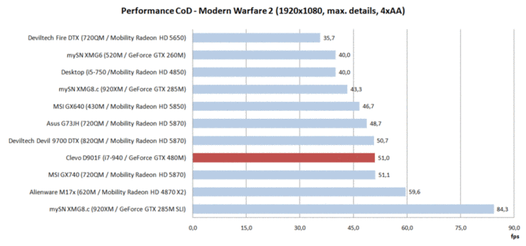 Performance CoD-MW2