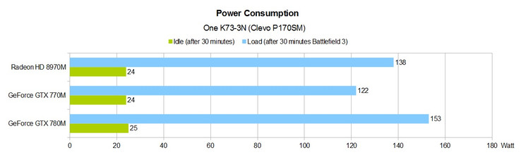 Stromverbrauch One K73-3N (Clevo P170SM)