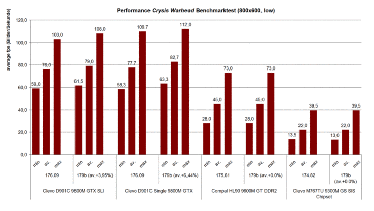 Performance Crysis Warhead GPU Benchmark (800x600 low, Airfield)