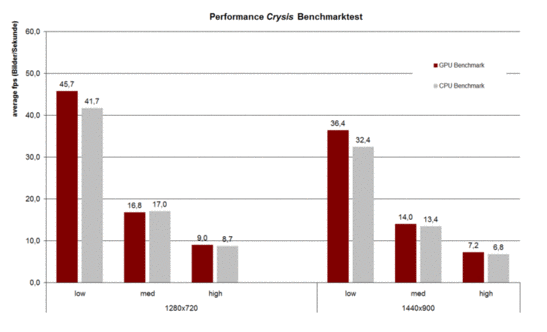 Benchmarktest Crysis