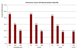 Performance Crysis GPU/CPU Benchmarktest