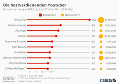 YouTube: Das sind die Top-Verdiener der YouTuber