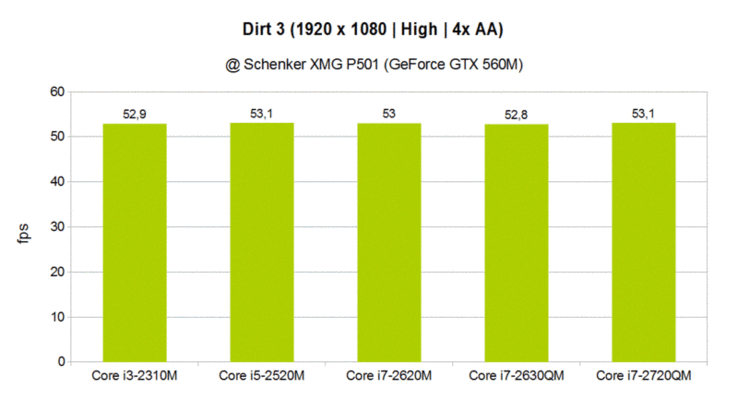 CPU-Vergleich: Dirt 3