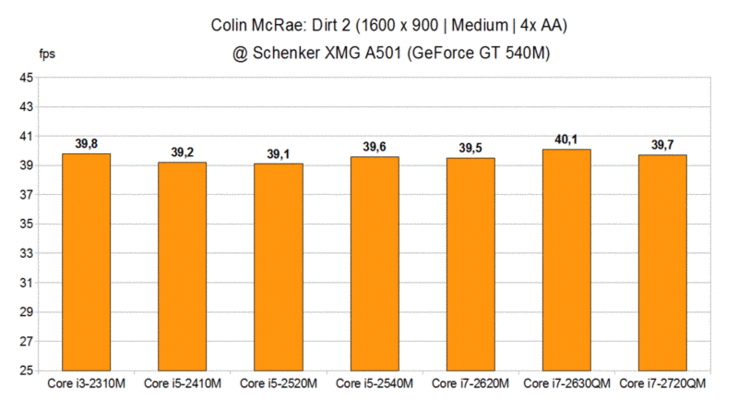 CPU-Vergleich Colin McRae: Dirt 2