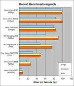 Vergleich der Benchmarkwerte mit kürzlich getesteten Notebooks.