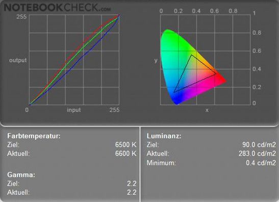 Notebookcheck.com | Das Display des Mobile.ForceM13.S1 ist brillant, hell und besticht mit einer ausgewogenen Farbwiedergabe.