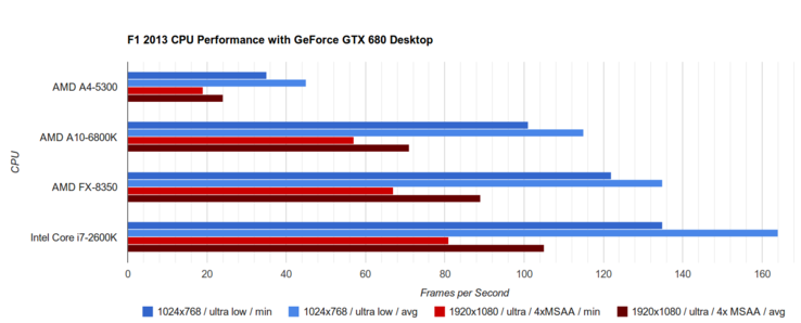 Nvidia GeForce GTX 680 mit verschieden starken Prozessoren