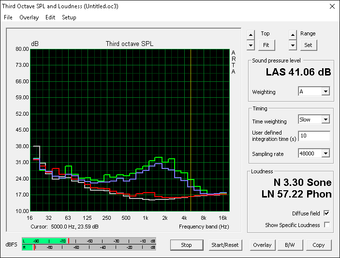 Lüftergeräusch (weiß: Background-Idle, rot: System-Idle, blau: Unigine Heaven, grün: Prime95+FurMark)