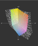Etwa 64 % des sRGB Farbraums (t) werden abgedeckt.