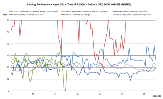 Asus G60J Gaming Performance