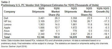 Gartner US PC Vendor Unit Shipment Estimates