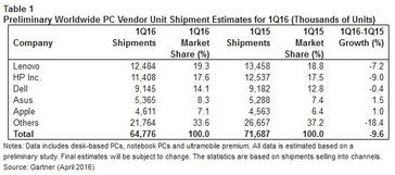Gartner WW PC Vendor Unit Shipment Estimates