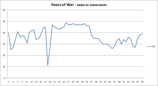 Gears of War Frameraten mit 8600M GT (256 MB GDDR3) im MacBook Pro 2.2 GHz